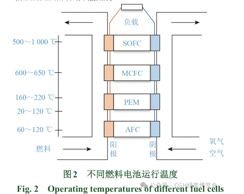 绿电−氢能−多域应用耦合网络关键技术现状及展望（上）