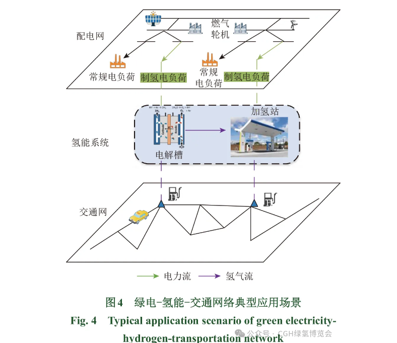 绿电−氢能−多域应用耦合网络关键技术现状及展望（上）