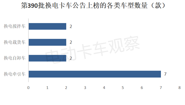 工信部第390批换电卡车公告：上榜皆为重卡车型