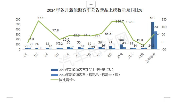 盘点2024公告，分析新能源客车2025走向     