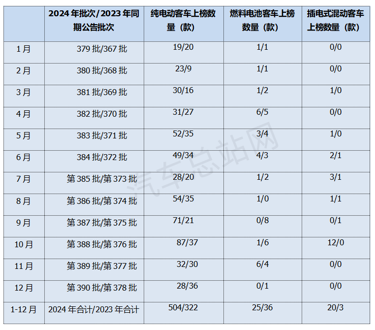 盘点2024公告，分析新能源客车2025走向     
