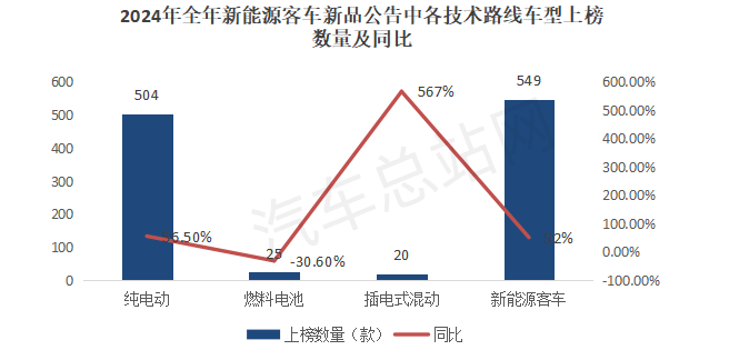 盘点2024公告，分析新能源客车2025走向     