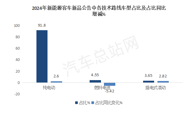 盘点2024公告，分析新能源客车2025走向     
