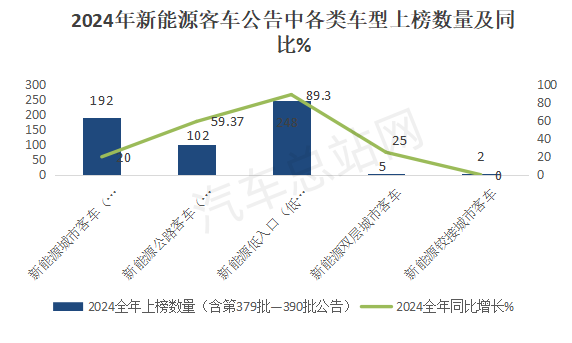盘点2024公告，分析新能源客车2025走向     