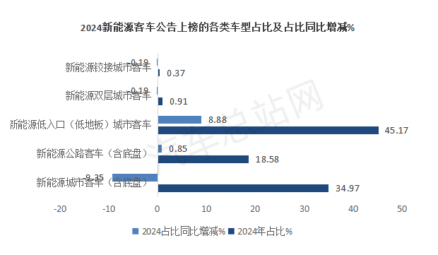 盘点2024公告，分析新能源客车2025走向     