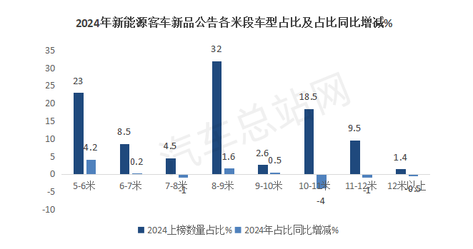 盘点2024公告，分析新能源客车2025走向     