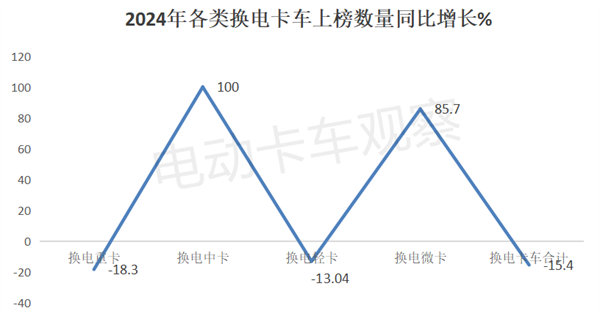 盘点2024年工信部公告，分析2025换电重卡走向