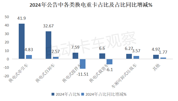 盘点2024年工信部公告，分析2025换电重卡走向