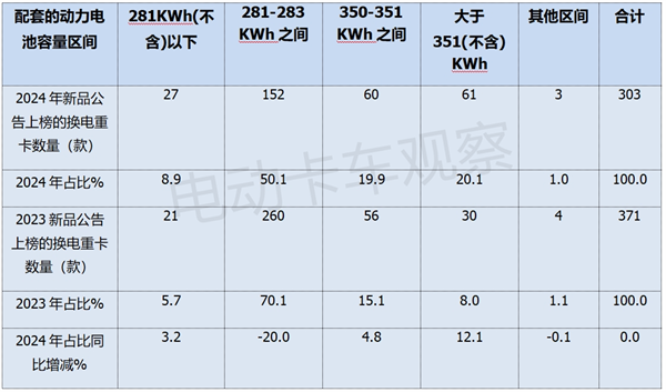 盘点2024年工信部公告，分析2025换电重卡走向