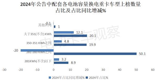 盘点2024年工信部公告，分析2025换电重卡走向