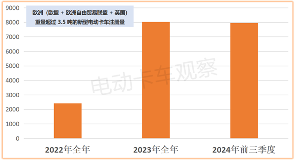 2024年欧洲电动卡车盘点及2025年预测