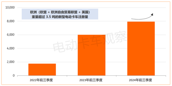 2024年欧洲电动卡车盘点及2025年预测
