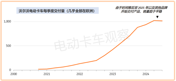 2024年欧洲电动卡车盘点及2025年预测