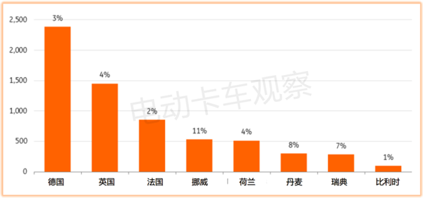 2024年欧洲电动卡车盘点及2025年预测