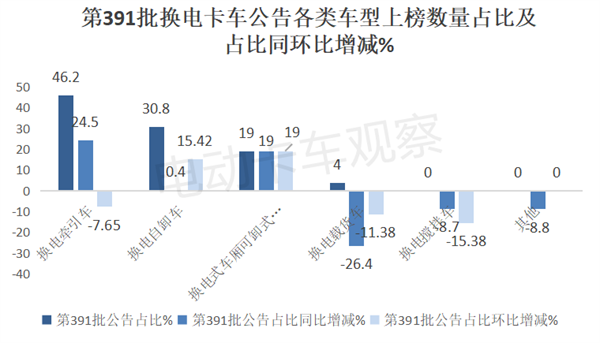 2025首批公告，第391批公告彰显换电重卡新气象