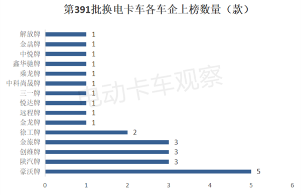2025首批公告，第391批公告彰显换电重卡新气象