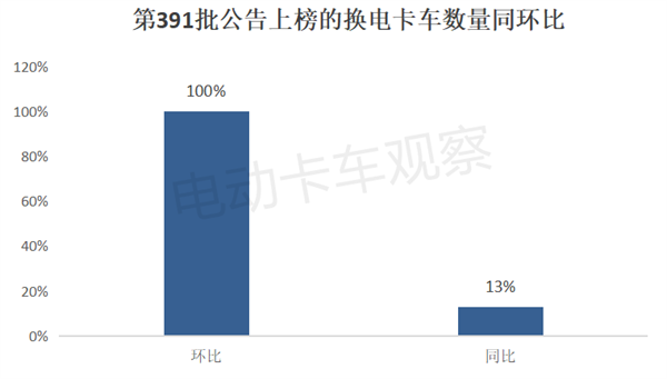 2025首批公告，第391批公告彰显换电重卡新气象