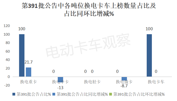 2025首批公告，第391批公告彰显换电重卡新气象