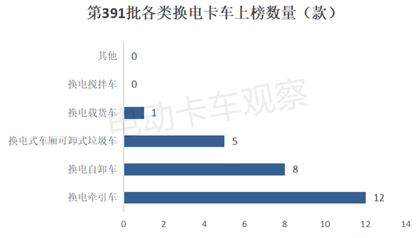 2025首批公告，第391批公告彰显换电重卡新气象