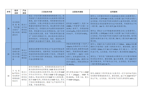 推广氢能技术，国家发改委、工信部等八部委印发《绿色技术推广目录（2024年版）》