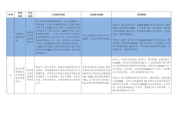 推广氢能技术，国家发改委、工信部等八部委印发《绿色技术推广目录（2024年版）》
