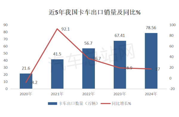 2024年卡车出口：俄罗斯霸榜