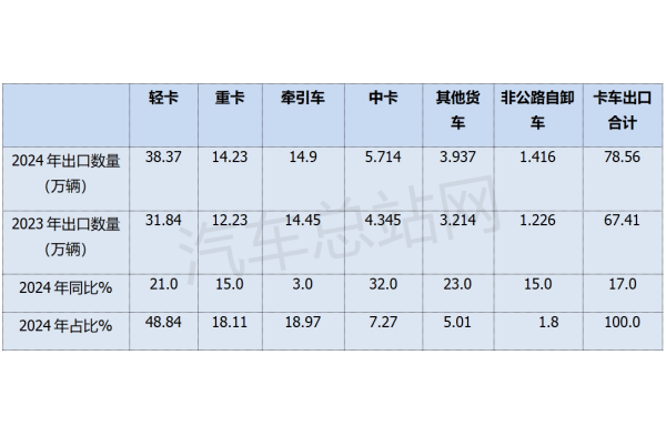 2024年卡车出口：俄罗斯霸榜