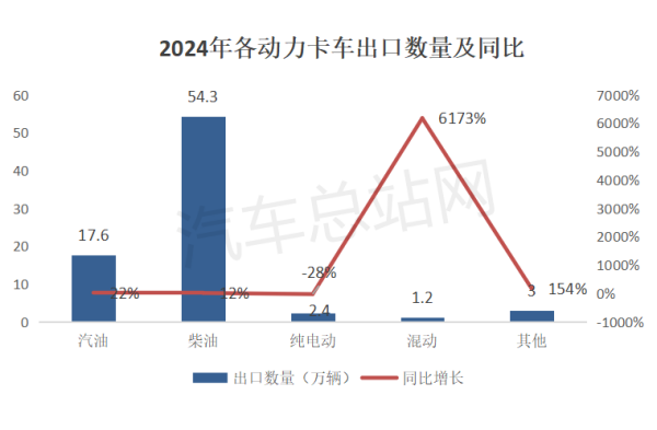 2024年卡车出口：俄罗斯霸榜