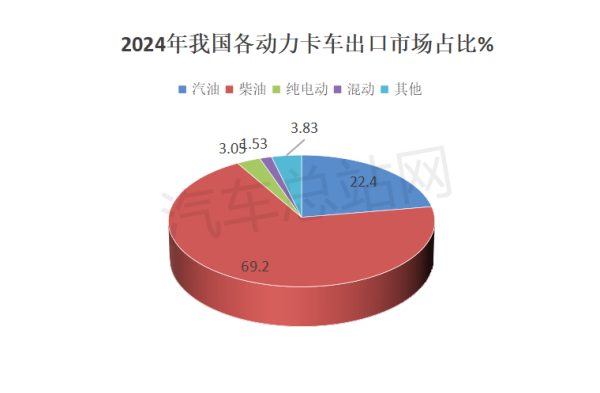 2024年卡车出口：俄罗斯霸榜