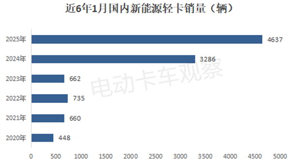 2025开年先卷新能源轻卡