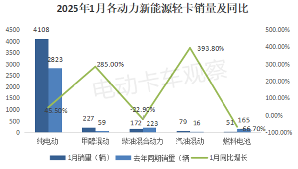 2025开年先卷新能源轻卡