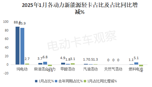 2025开年先卷新能源轻卡