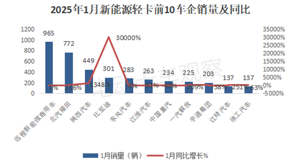 2025开年先卷新能源轻卡