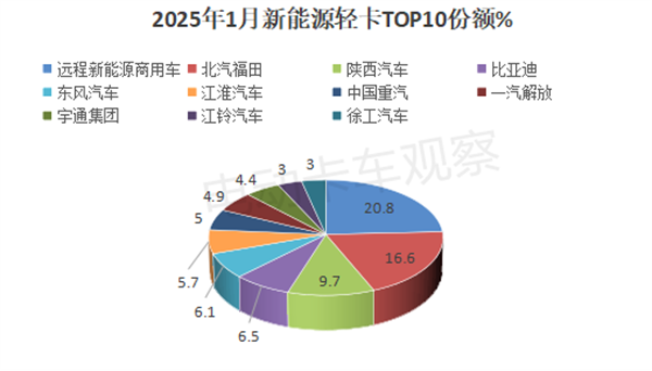 2025开年先卷新能源轻卡