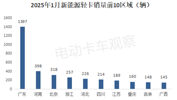 2025开年先卷新能源轻卡