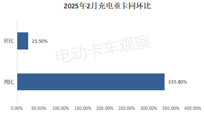 2025年2月充电重卡实销同比涨3.3倍