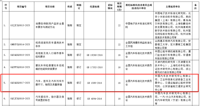 中美欧对比分析工信部为何修订强标GB 1589