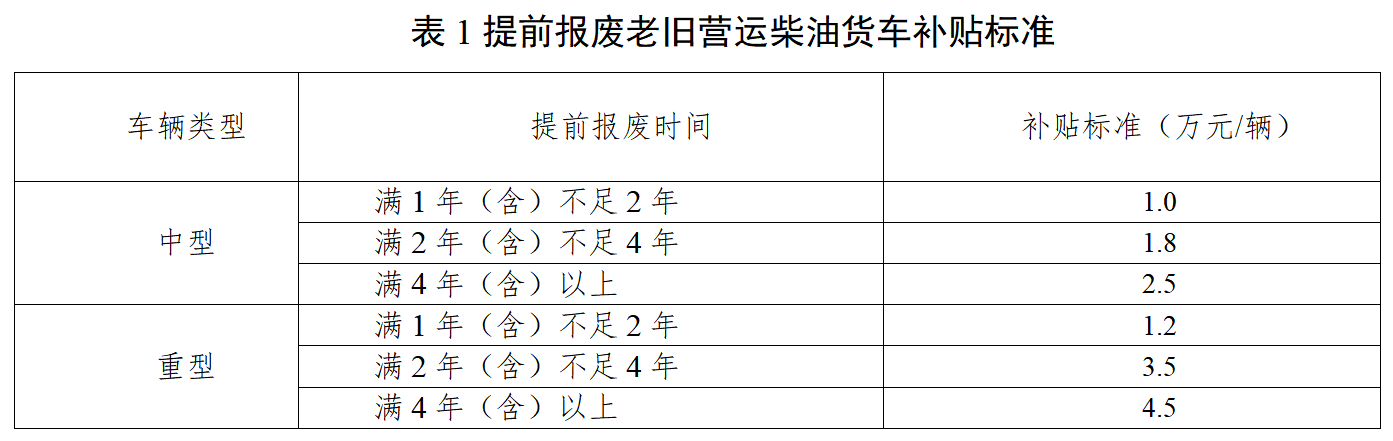 报废更新再加码，货车和公交车较2024有何变化？