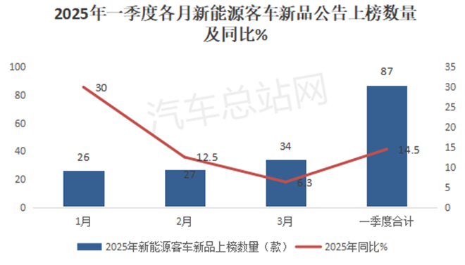 2025年一季度新能源客车新品公告：公路客车领涨