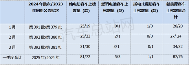 2025年一季度新能源客车新品公告：公路客车领涨
