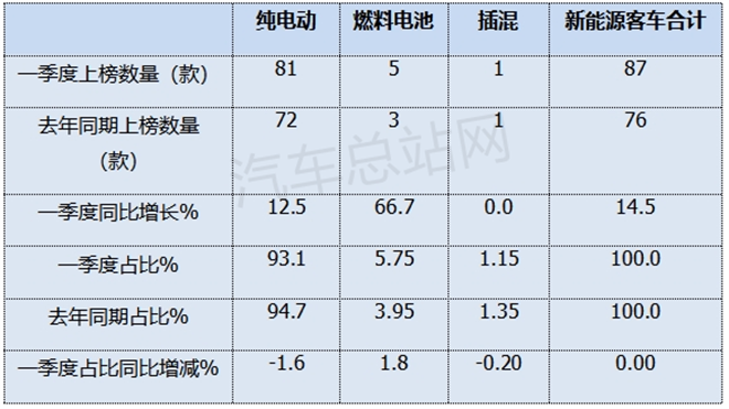 2025年一季度新能源客车新品公告：公路客车领涨