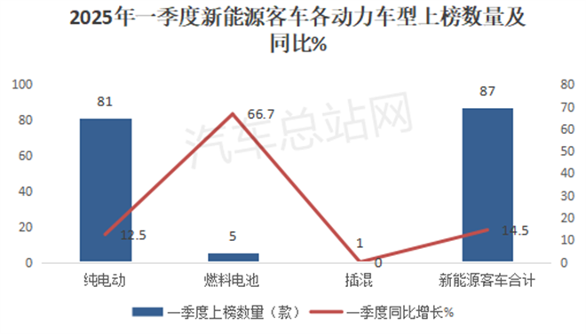2025年一季度新能源客车新品公告：公路客车领涨
