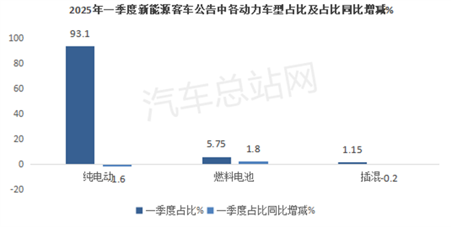 2025年一季度新能源客车新品公告：公路客车领涨