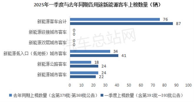 2025年一季度新能源客车新品公告：公路客车领涨