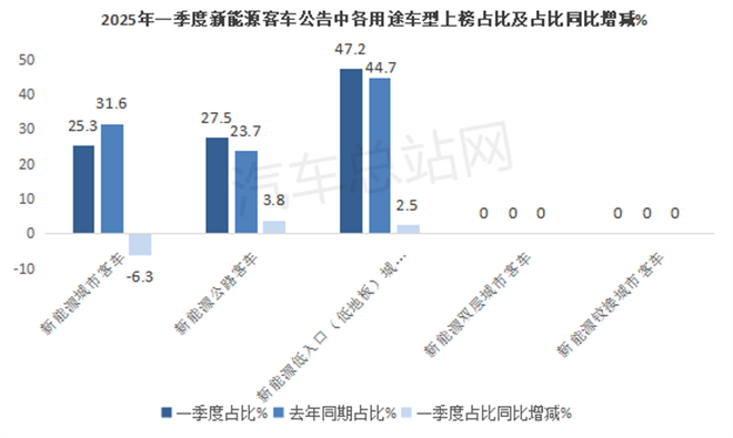 2025年一季度新能源客车新品公告：公路客车领涨