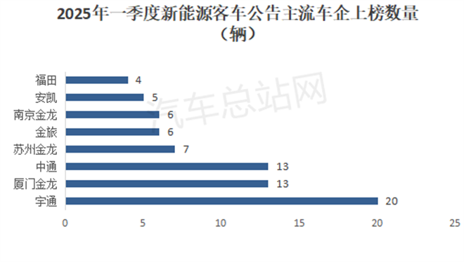 2025年一季度新能源客车新品公告：公路客车领涨