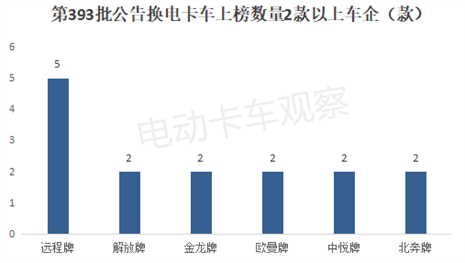 工信部第393批换电卡车公告：重卡最为抢镜