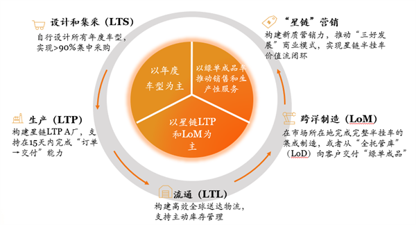 中集车辆2024年报出炉：营收210亿元，经营性净利润13.5亿元