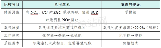 氢车技术路线怎么走？氢内燃机纳入国六体系