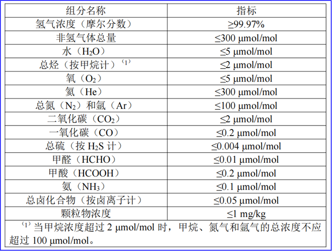 氢车技术路线怎么走？氢内燃机纳入国六体系